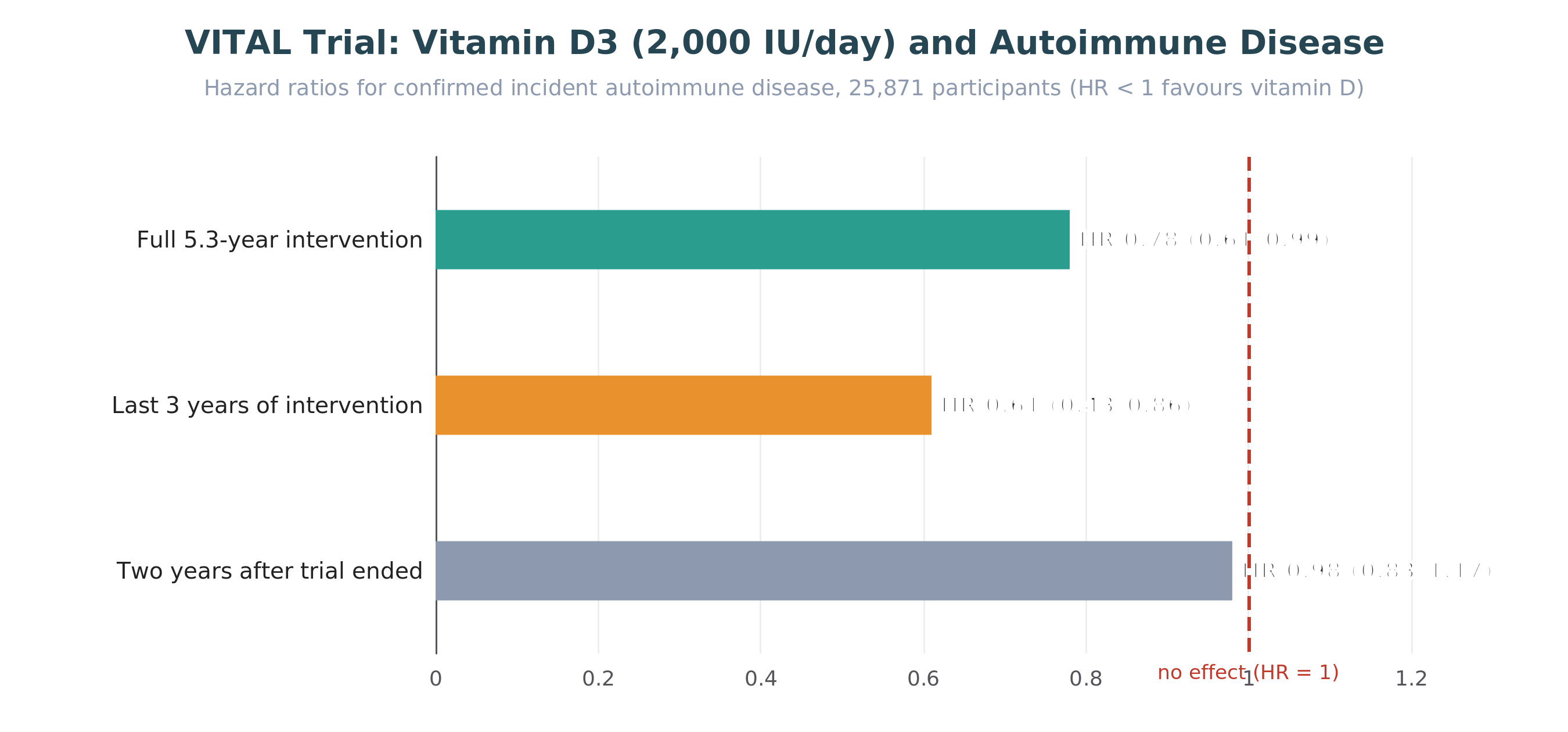 VITAL trial: vitamin D and incident autoimmune disease over time